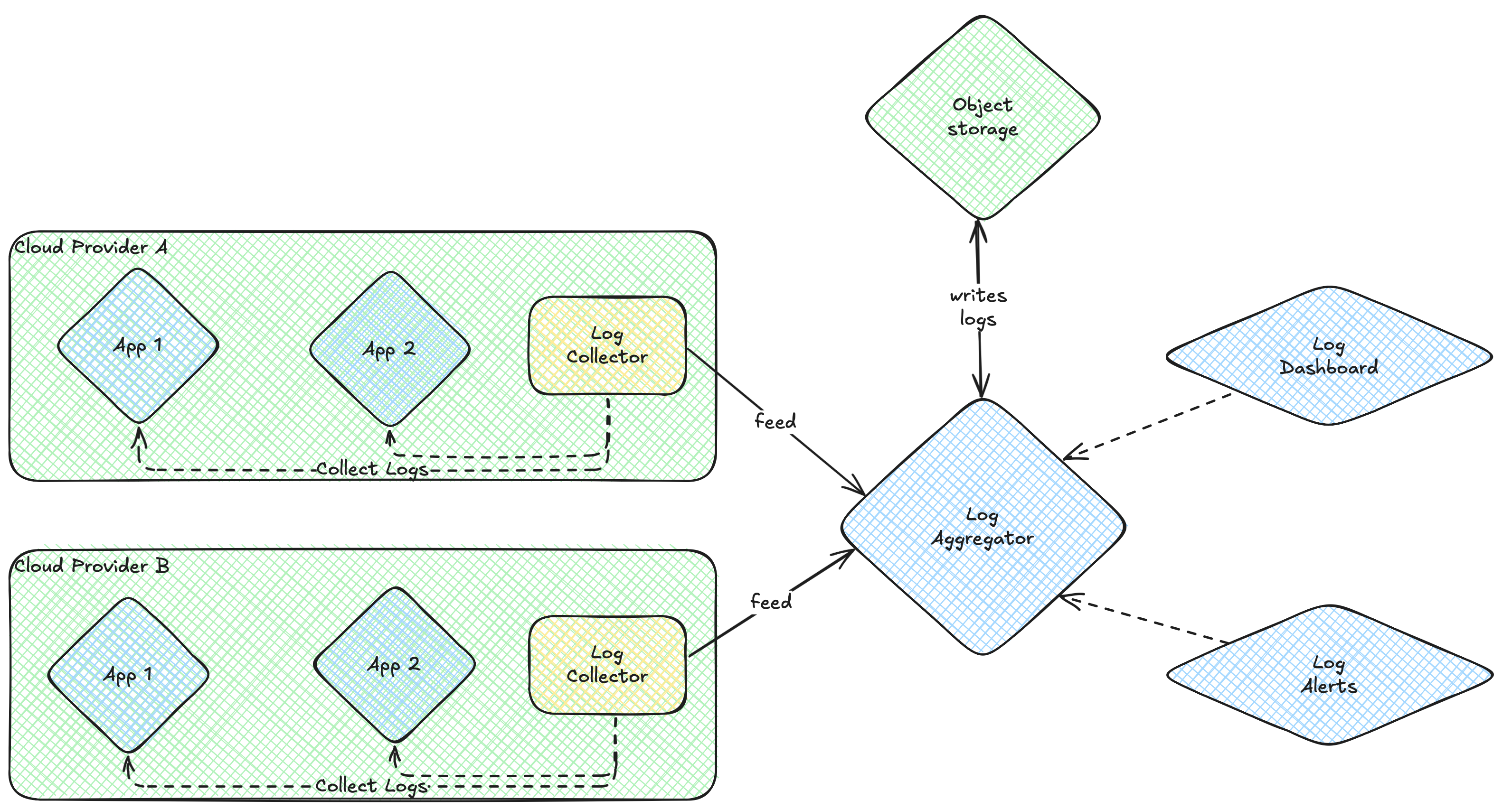 log management