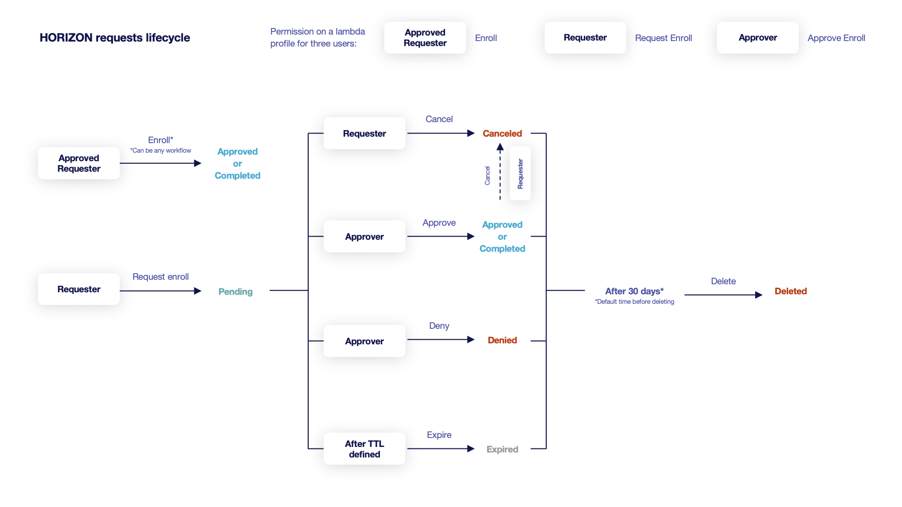 Schema 1