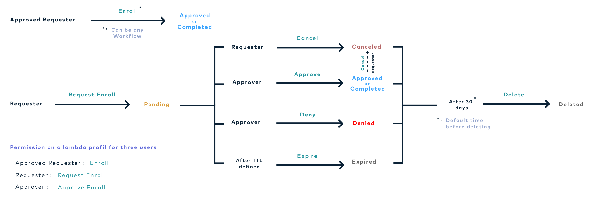 Schema 1