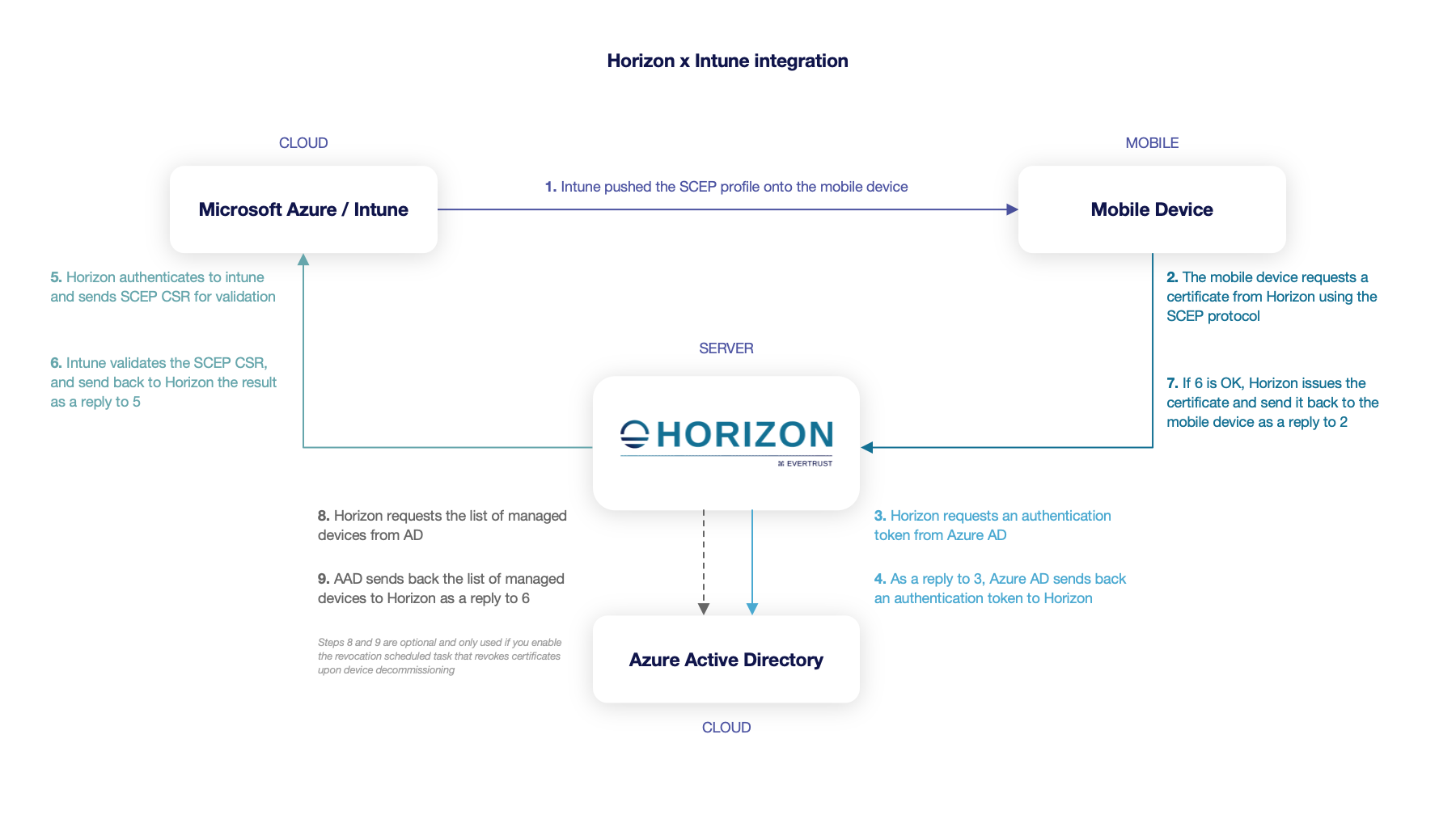 Intune SCEP Integration Diagram