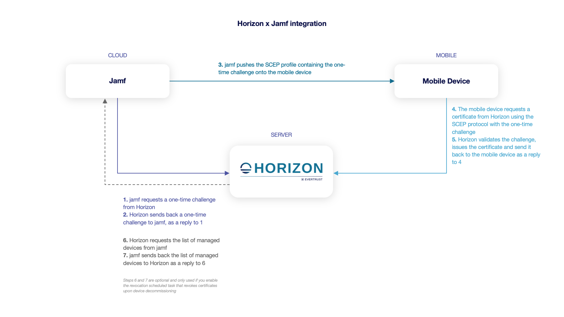 Jamf Pro SCEP Integration Diagram