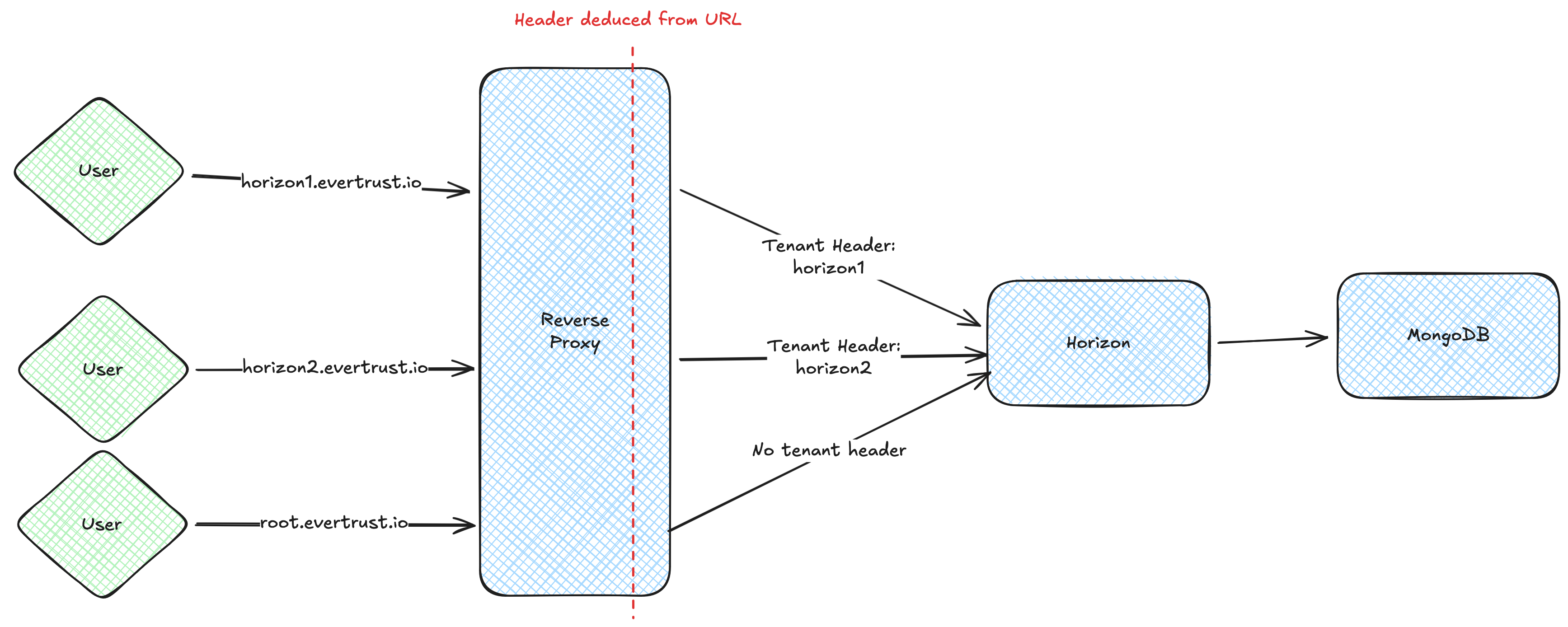 simple multitenant architecture
