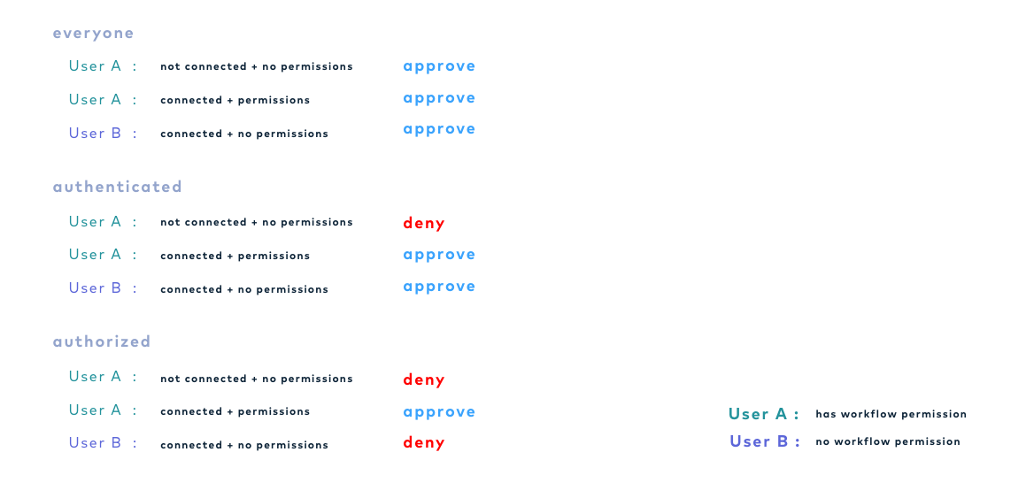 Use cases
